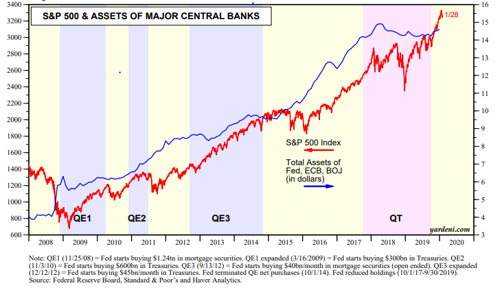 S&P 500 & Assets of Major Central Banks