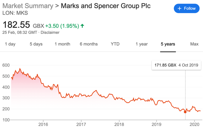 The fall and fall of Marks & Spencer’s share price