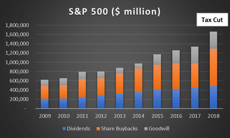 S&P 500 Shareholders Returns and Goodwill Build-up