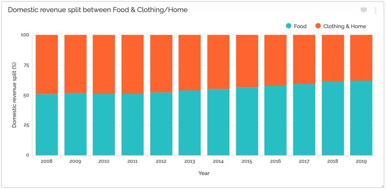 Domestic revenue split between Food & Clothing/Home over time